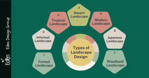 Types of Landscape Designs